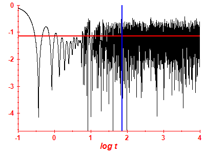 Survival probability log